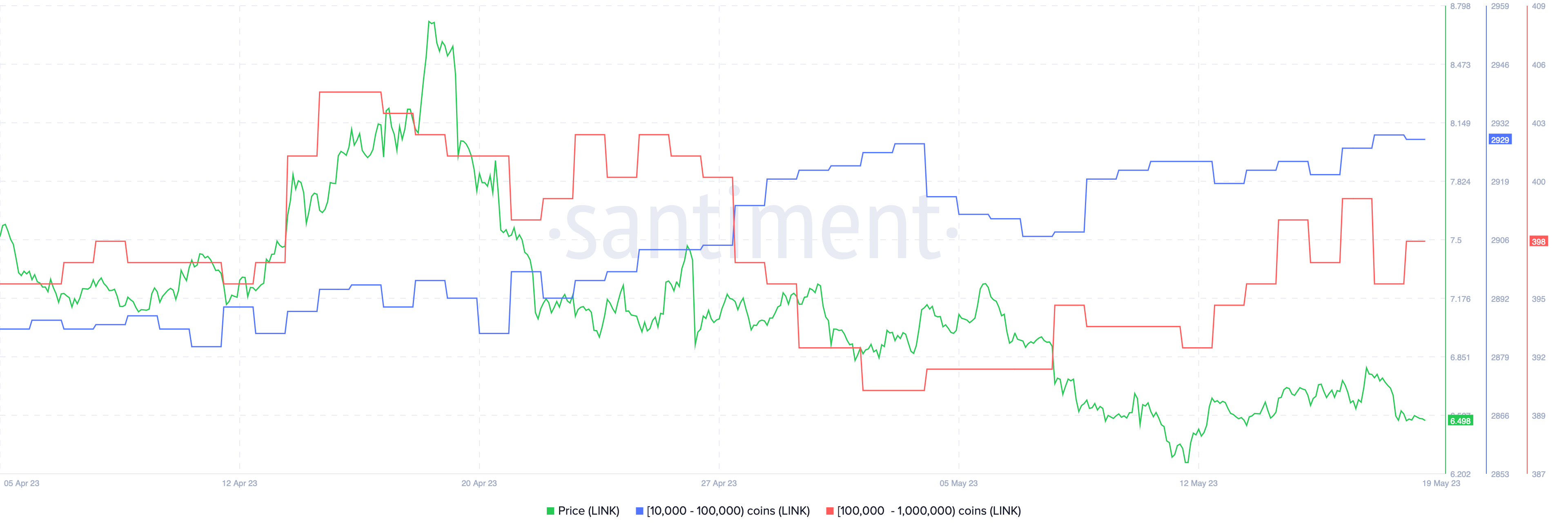 Chainlink trades at a discount as supply on exchanges continues to rise